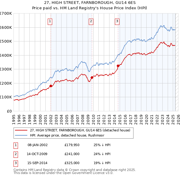 27, HIGH STREET, FARNBOROUGH, GU14 6ES: Price paid vs HM Land Registry's House Price Index