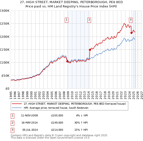 27, HIGH STREET, MARKET DEEPING, PETERBOROUGH, PE6 8ED: Price paid vs HM Land Registry's House Price Index