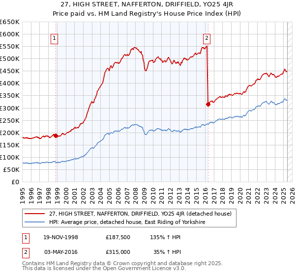 27, HIGH STREET, NAFFERTON, DRIFFIELD, YO25 4JR: Price paid vs HM Land Registry's House Price Index