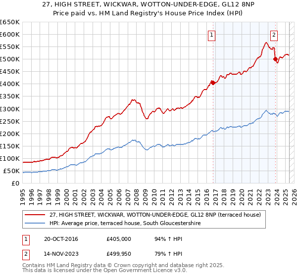 27, HIGH STREET, WICKWAR, WOTTON-UNDER-EDGE, GL12 8NP: Price paid vs HM Land Registry's House Price Index