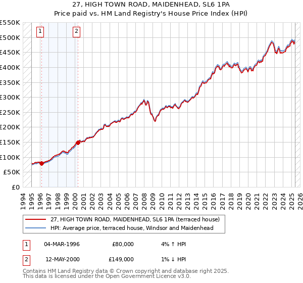 27, HIGH TOWN ROAD, MAIDENHEAD, SL6 1PA: Price paid vs HM Land Registry's House Price Index