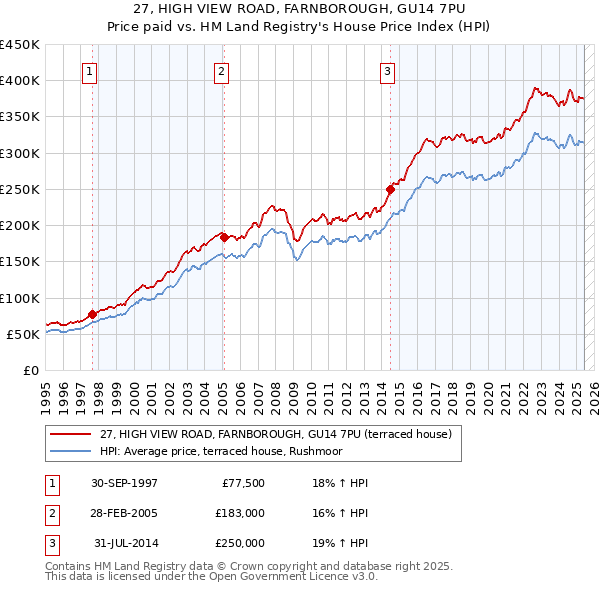 27, HIGH VIEW ROAD, FARNBOROUGH, GU14 7PU: Price paid vs HM Land Registry's House Price Index