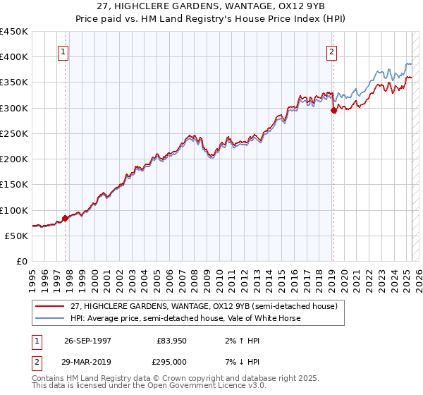 27, HIGHCLERE GARDENS, WANTAGE, OX12 9YB: Price paid vs HM Land Registry's House Price Index