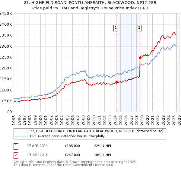 27, HIGHFIELD ROAD, PONTLLANFRAITH, BLACKWOOD, NP12 2EB: Price paid vs HM Land Registry's House Price Index