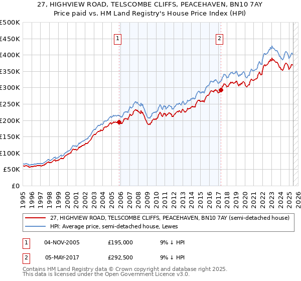 27, HIGHVIEW ROAD, TELSCOMBE CLIFFS, PEACEHAVEN, BN10 7AY: Price paid vs HM Land Registry's House Price Index