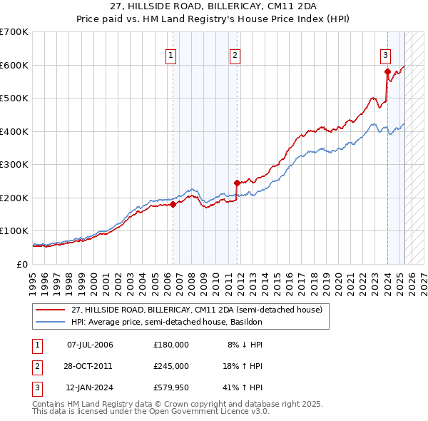 27, HILLSIDE ROAD, BILLERICAY, CM11 2DA: Price paid vs HM Land Registry's House Price Index