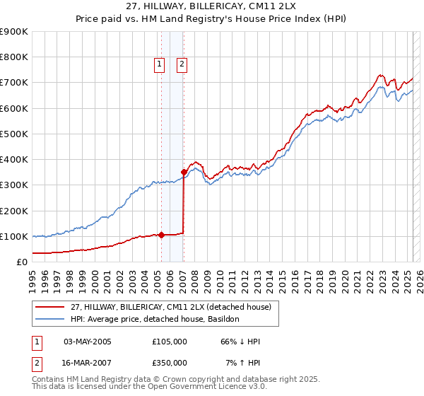 27, HILLWAY, BILLERICAY, CM11 2LX: Price paid vs HM Land Registry's House Price Index