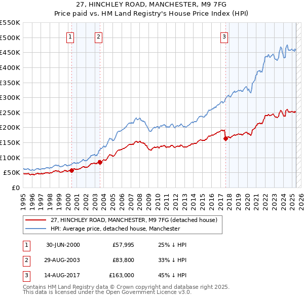 27, HINCHLEY ROAD, MANCHESTER, M9 7FG: Price paid vs HM Land Registry's House Price Index