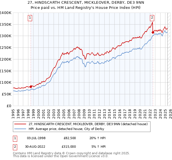 27, HINDSCARTH CRESCENT, MICKLEOVER, DERBY, DE3 9NN: Price paid vs HM Land Registry's House Price Index
