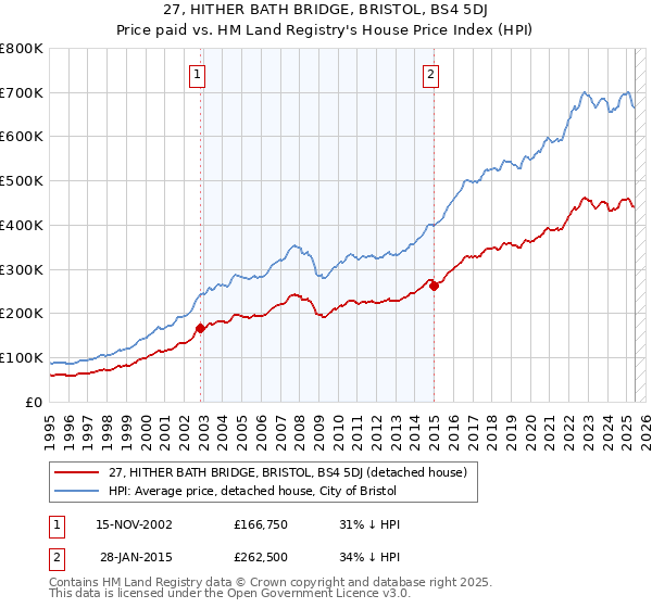 27, HITHER BATH BRIDGE, BRISTOL, BS4 5DJ: Price paid vs HM Land Registry's House Price Index
