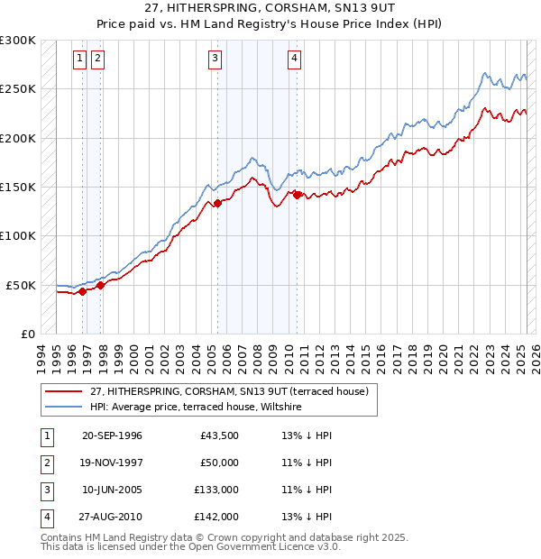 27, HITHERSPRING, CORSHAM, SN13 9UT: Price paid vs HM Land Registry's House Price Index