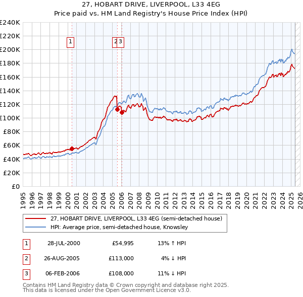27, HOBART DRIVE, LIVERPOOL, L33 4EG: Price paid vs HM Land Registry's House Price Index