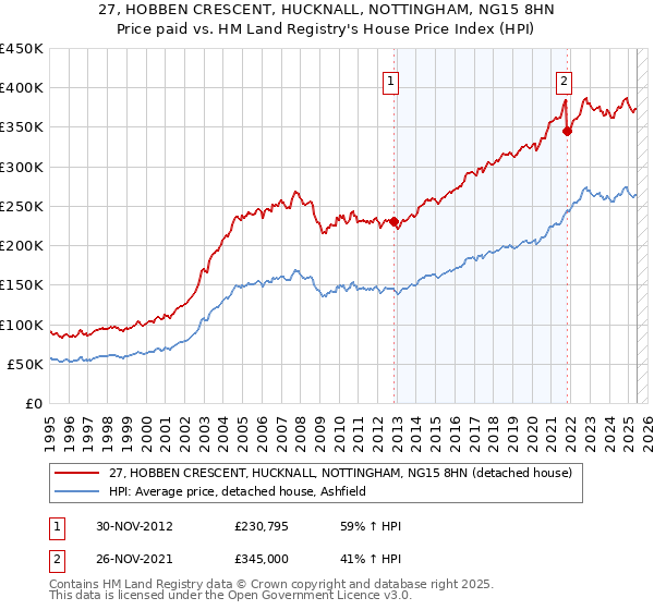 27, HOBBEN CRESCENT, HUCKNALL, NOTTINGHAM, NG15 8HN: Price paid vs HM Land Registry's House Price Index