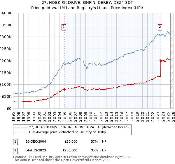 27, HOBKIRK DRIVE, SINFIN, DERBY, DE24 3DT: Price paid vs HM Land Registry's House Price Index