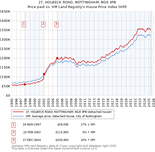 27, HOLBECK ROAD, NOTTINGHAM, NG8 3PB: Price paid vs HM Land Registry's House Price Index