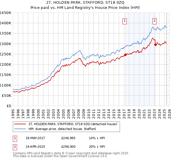 27, HOLDEN PARK, STAFFORD, ST18 0ZQ: Price paid vs HM Land Registry's House Price Index