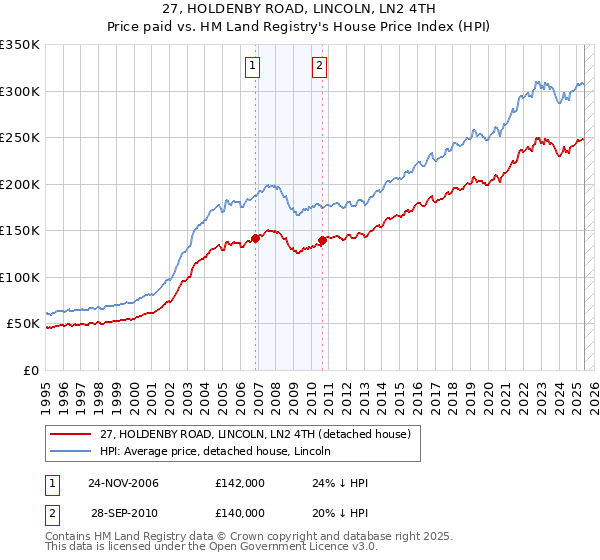 27, HOLDENBY ROAD, LINCOLN, LN2 4TH: Price paid vs HM Land Registry's House Price Index