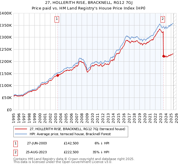 27, HOLLERITH RISE, BRACKNELL, RG12 7GJ: Price paid vs HM Land Registry's House Price Index