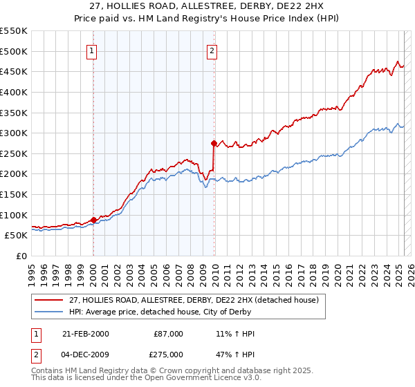 27, HOLLIES ROAD, ALLESTREE, DERBY, DE22 2HX: Price paid vs HM Land Registry's House Price Index