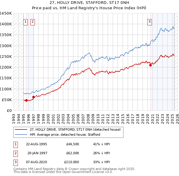 27, HOLLY DRIVE, STAFFORD, ST17 0NH: Price paid vs HM Land Registry's House Price Index
