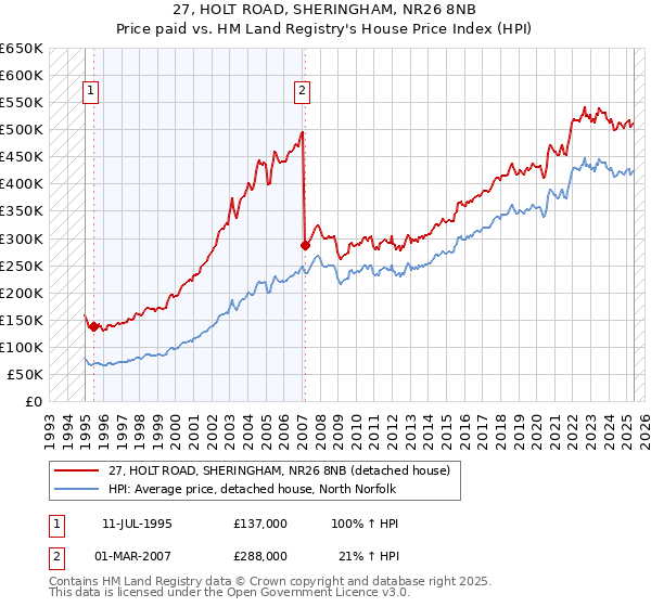 27, HOLT ROAD, SHERINGHAM, NR26 8NB: Price paid vs HM Land Registry's House Price Index