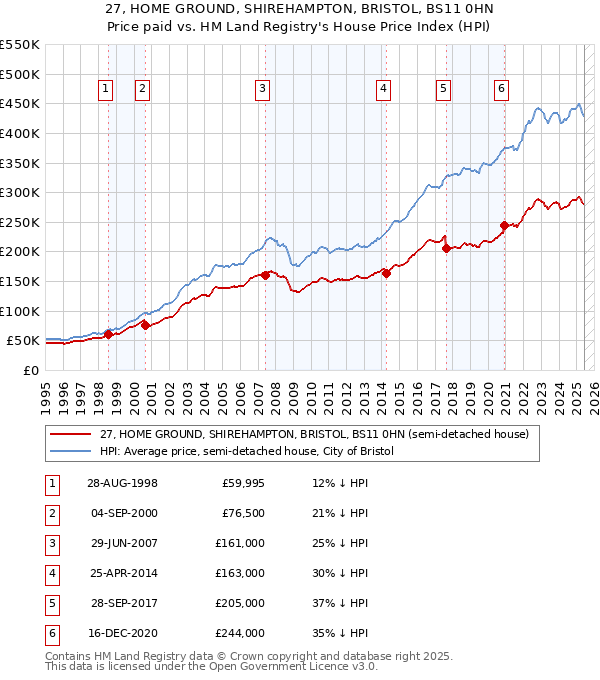 27, HOME GROUND, SHIREHAMPTON, BRISTOL, BS11 0HN: Price paid vs HM Land Registry's House Price Index