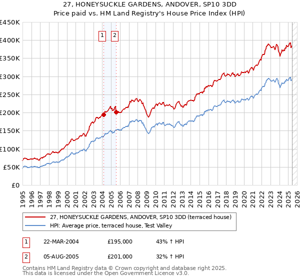 27, HONEYSUCKLE GARDENS, ANDOVER, SP10 3DD: Price paid vs HM Land Registry's House Price Index