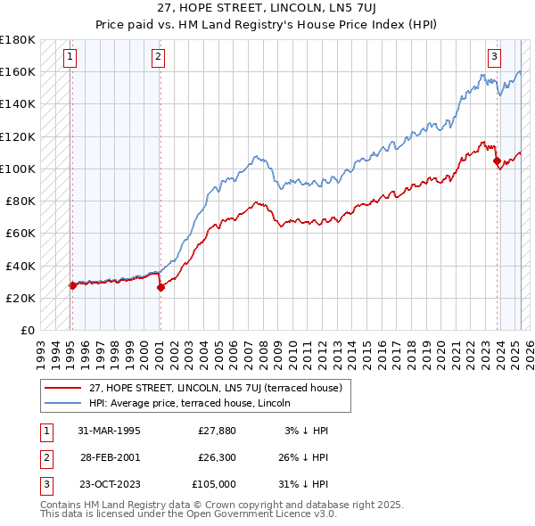 27, HOPE STREET, LINCOLN, LN5 7UJ: Price paid vs HM Land Registry's House Price Index