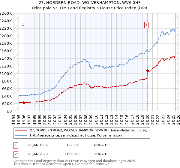 27, HORDERN ROAD, WOLVERHAMPTON, WV6 0HF: Price paid vs HM Land Registry's House Price Index
