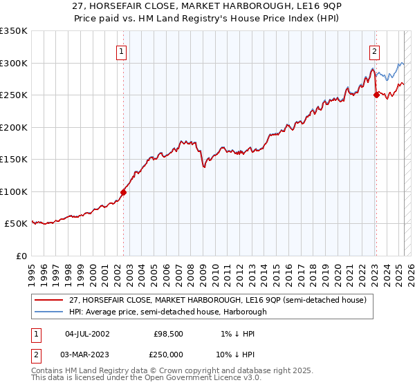 27, HORSEFAIR CLOSE, MARKET HARBOROUGH, LE16 9QP: Price paid vs HM Land Registry's House Price Index