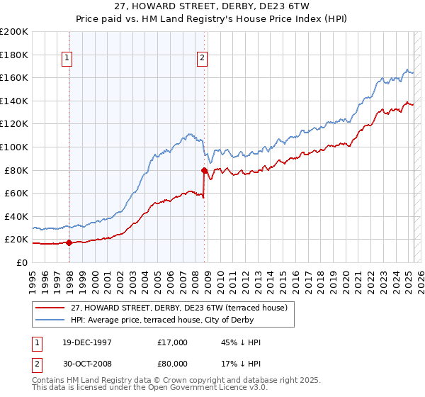 27, HOWARD STREET, DERBY, DE23 6TW: Price paid vs HM Land Registry's House Price Index