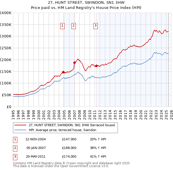 27, HUNT STREET, SWINDON, SN1 3HW: Price paid vs HM Land Registry's House Price Index