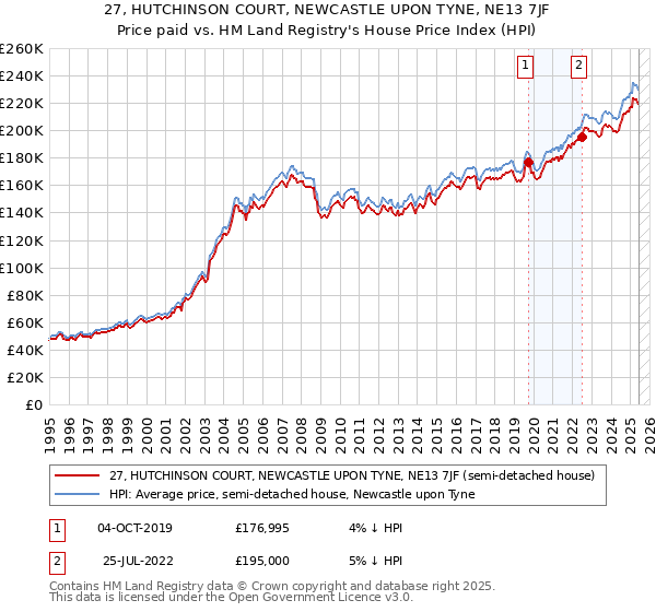 27, HUTCHINSON COURT, NEWCASTLE UPON TYNE, NE13 7JF: Price paid vs HM Land Registry's House Price Index