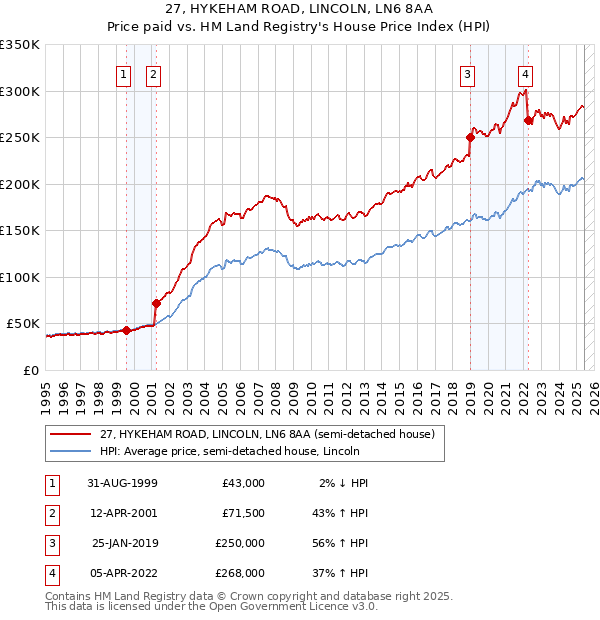27, HYKEHAM ROAD, LINCOLN, LN6 8AA: Price paid vs HM Land Registry's House Price Index