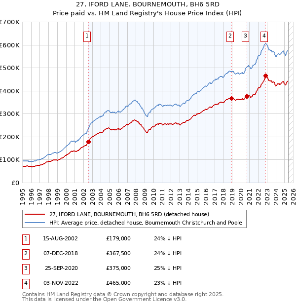 27, IFORD LANE, BOURNEMOUTH, BH6 5RD: Price paid vs HM Land Registry's House Price Index
