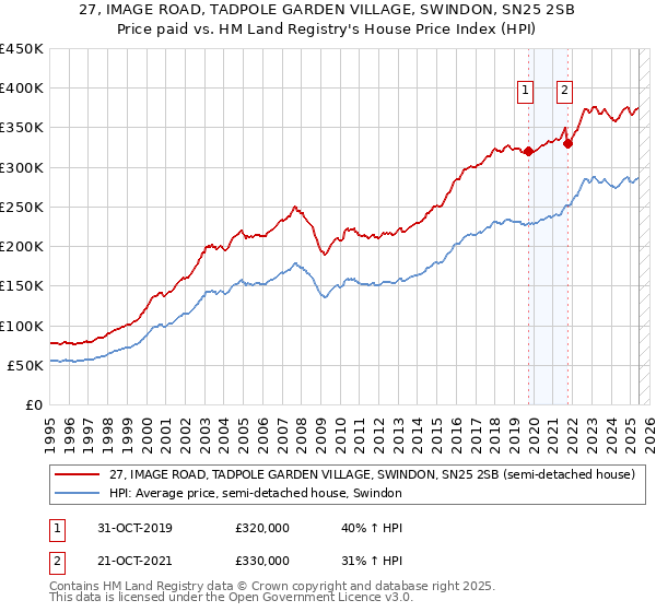 27, IMAGE ROAD, TADPOLE GARDEN VILLAGE, SWINDON, SN25 2SB: Price paid vs HM Land Registry's House Price Index
