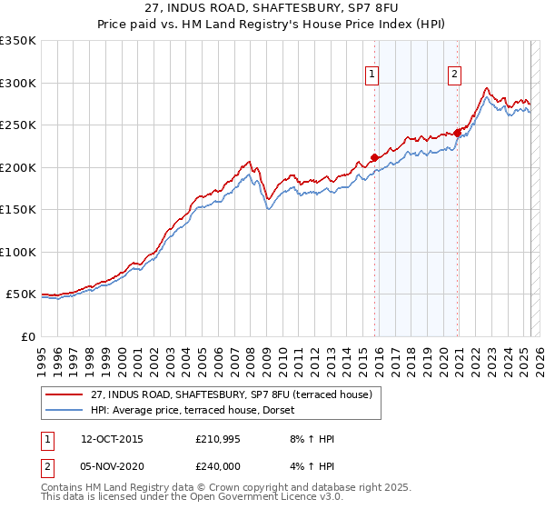 27, INDUS ROAD, SHAFTESBURY, SP7 8FU: Price paid vs HM Land Registry's House Price Index