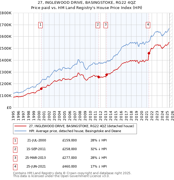 27, INGLEWOOD DRIVE, BASINGSTOKE, RG22 4QZ: Price paid vs HM Land Registry's House Price Index