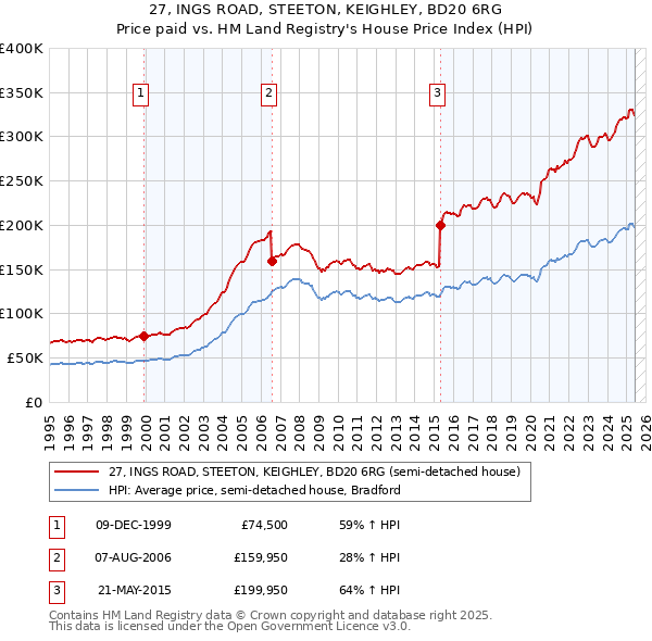 27, INGS ROAD, STEETON, KEIGHLEY, BD20 6RG: Price paid vs HM Land Registry's House Price Index
