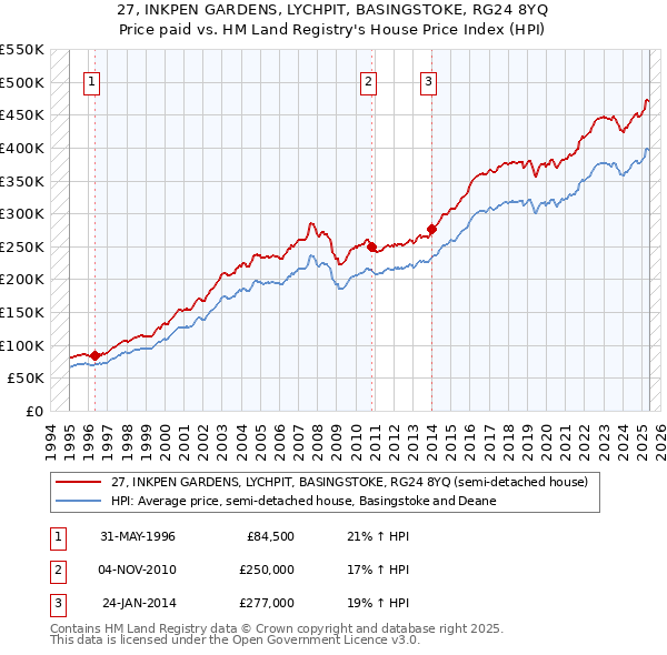 27, INKPEN GARDENS, LYCHPIT, BASINGSTOKE, RG24 8YQ: Price paid vs HM Land Registry's House Price Index