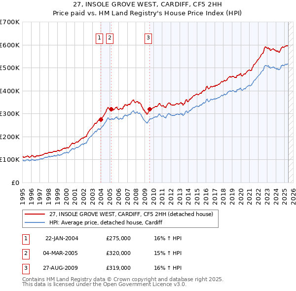 27, INSOLE GROVE WEST, CARDIFF, CF5 2HH: Price paid vs HM Land Registry's House Price Index