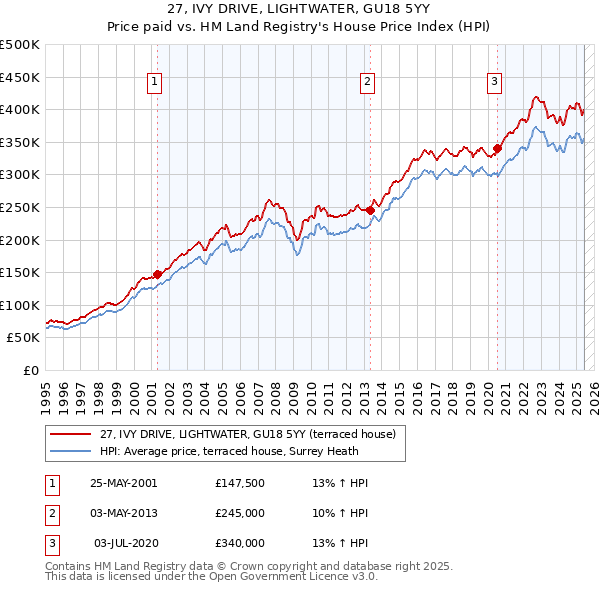 27, IVY DRIVE, LIGHTWATER, GU18 5YY: Price paid vs HM Land Registry's House Price Index