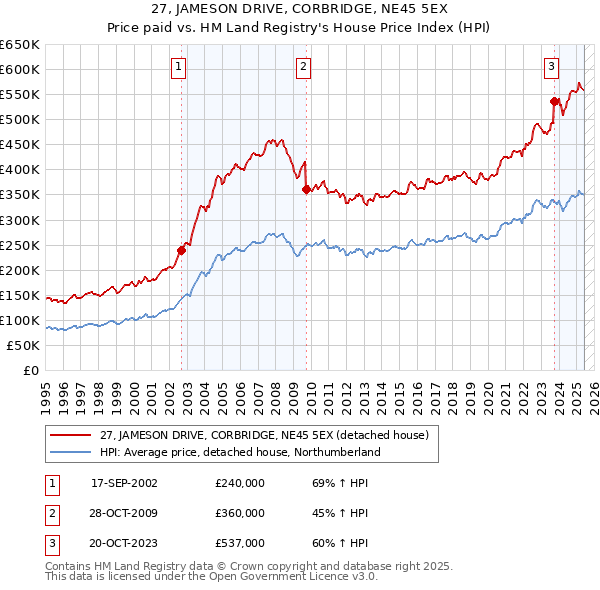 27, JAMESON DRIVE, CORBRIDGE, NE45 5EX: Price paid vs HM Land Registry's House Price Index