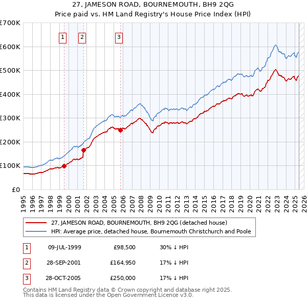 27, JAMESON ROAD, BOURNEMOUTH, BH9 2QG: Price paid vs HM Land Registry's House Price Index