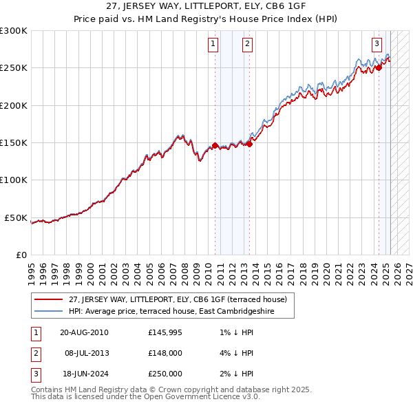 27, JERSEY WAY, LITTLEPORT, ELY, CB6 1GF: Price paid vs HM Land Registry's House Price Index