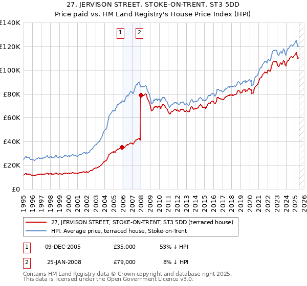 27, JERVISON STREET, STOKE-ON-TRENT, ST3 5DD: Price paid vs HM Land Registry's House Price Index