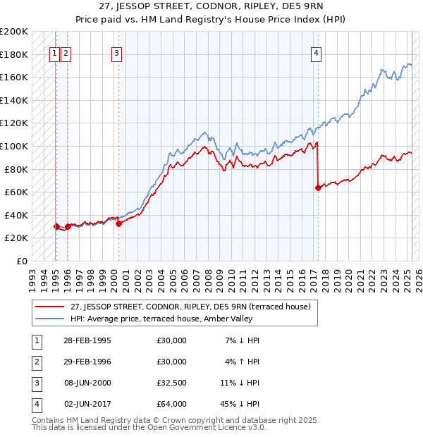 27, JESSOP STREET, CODNOR, RIPLEY, DE5 9RN: Price paid vs HM Land Registry's House Price Index
