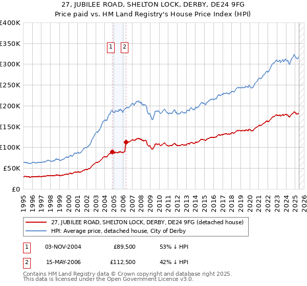 27, JUBILEE ROAD, SHELTON LOCK, DERBY, DE24 9FG: Price paid vs HM Land Registry's House Price Index