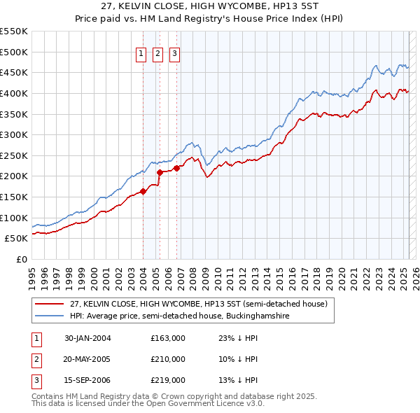 27, KELVIN CLOSE, HIGH WYCOMBE, HP13 5ST: Price paid vs HM Land Registry's House Price Index