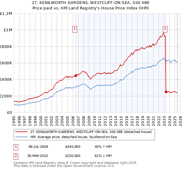 27, KENILWORTH GARDENS, WESTCLIFF-ON-SEA, SS0 0BE: Price paid vs HM Land Registry's House Price Index
